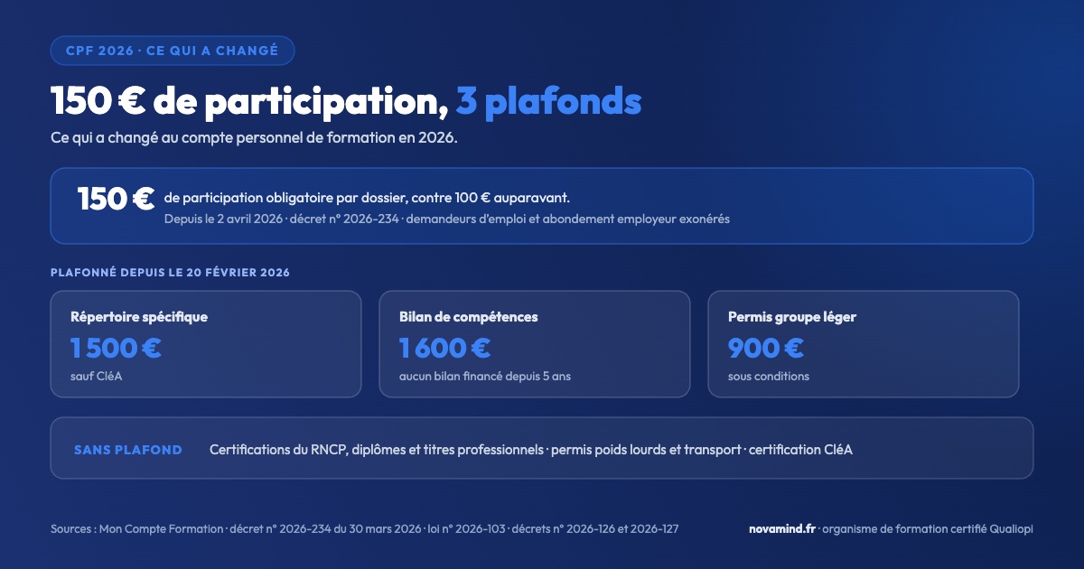 CPF 2026 : la participation de 150 euros et les trois plafonds de mobilisation des droits